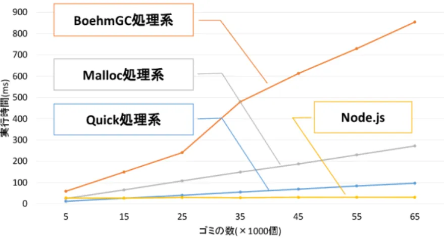 図 3.4 3 種類の SSJSVM 処理系と Node.js の実行時間の比較