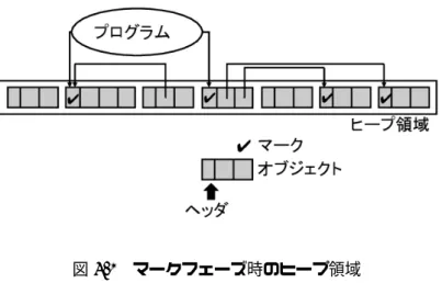 図 4.1 マークフェーズ時のヒープ領域 こうすることで，メモリ領域上の全ての生きているオブジェクトにマークをつけることが可 能となる．再帰的に全てのオブジェクトを辿る際に，マーク済みのオブジェクトに辿り着い た場合には，そこから先のオブジェクトは辿らないようにすることで繰り返し辿らないよう にする． マークフェーズ時におけるメモリ領域の状態を図 4.1 に示す．この図は，プログラムから 参照されるヒープ領域上に割り当てられたオブジェクトのヘッダにマークをつけている様子 を表している．プログラムから直接参照