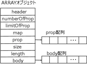図 4.6 ARRAY 型オブジェクトの構造