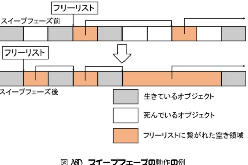 図 4.7 スイープフェーズの動作の例 いて割り当てたメモリ領域は GC の対象になるが，今回は時間の都合でオブジェクトのみを GC の対象にする．例えば，オブジェクトは必要なデータをオブジェクトの持つ配列に格納 して保存しており，その配列にアクセスするためにハッシュテーブルを用いて必要なデータ が格納されている場所を探してアクセスする．そのため，オブジェクトにはハッシュテーブ ルが必要なので，オブジェクトが作られる度にハッシュテーブルも malloc 関数を用いて作 成される．しかし，今回はオブジェクトは