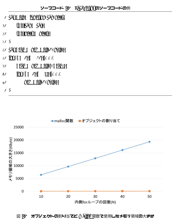 図 5.1 オブジェクトの割り当てと malloc 関数で使用したメモリ領域の大きさ
