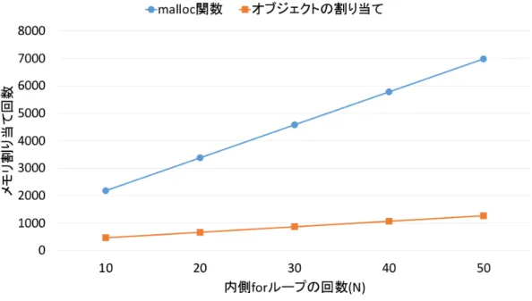 図 5.2 オブジェクトの割り当てと malloc 関数でのメモリ割り当ての回数 5.2 検証結果 ごみのオブジェクトを多数生成するプログラムを 2 つの処理系で比較した結果を図 5.3 に示す．この図では，青色の線が既存の SSJSVM ，オレンジ色の線が本研究の GC を持 つ SSJSVM である．図より，本研究の GC を持つ SSJSVM のほうが遅いということがわ かる． 本研究の GC を持つ SSJSVM の，実行時にかかる全実行時間，メモリ割り当てと GC の時間，メモリ割り当ての時間，さ