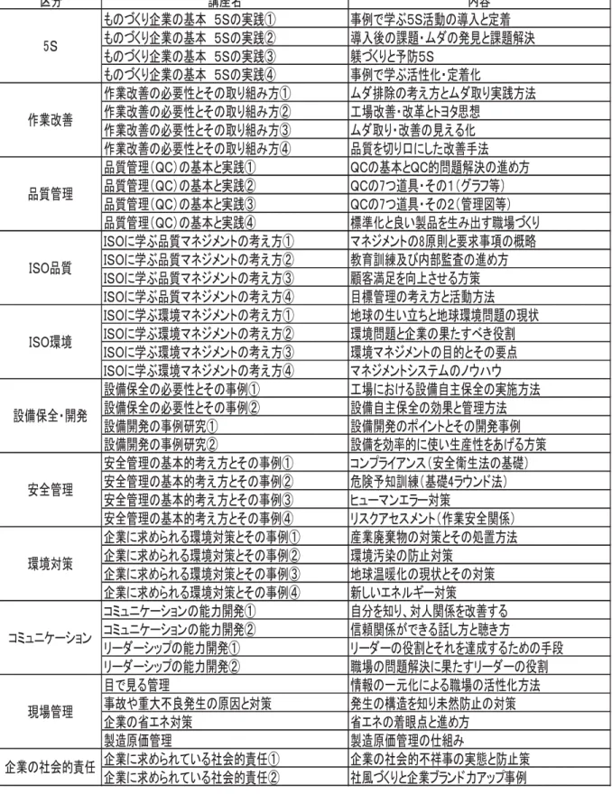 図表 7-6  テス 用意している講 のメニュ 区 講 名 容 の 企業の基本 ５ の実践 事例 学 ５ 活動の 入 定着 の 企業の基本 ５ の実践 入後の課 の発見 課 解決 の 企業の基本 ５ の実践 躾 予防５ の 企業の基本 ５ の実践 事例 学 活性化 定着化 作業改善の必要性 その取 組 方 排除の考え方 取 実践方法 作業改善の必要性 その取 組 方 工場改善 改革 思想 作業改善の必要性 その取 組 方 取 改善の見え 化 作業改善の必要性 その取 組 方 品質を 口 した改善手法 品質管