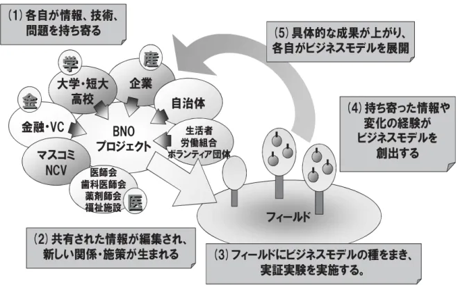 図表 9Ｍ7  Ｂ プ ットフ す 地域コ ュニティソ ュ ョン  BNO 企業大学 短大高校 自治体(1)各自 情報 技術問題 持 寄 (2)共 さ 情報 集さ 新しい関 施策 生 (3) ネ 種 実証実験 実施す (4)持 寄 情報や変経験ネ創出す金融 VCコNCV師会歯科 師会薬剤師会福祉施設生活者労働組合ボ ン団体(5)具体的果各自ネ展開金学産 2003 IT 技術 利用 子 様子 確 いう子育 業 い 参 観日 や 4 療福祉 ワ 開始 い 療福祉 ワ 病 や診療所 約 入 行う 病診情報発信 約