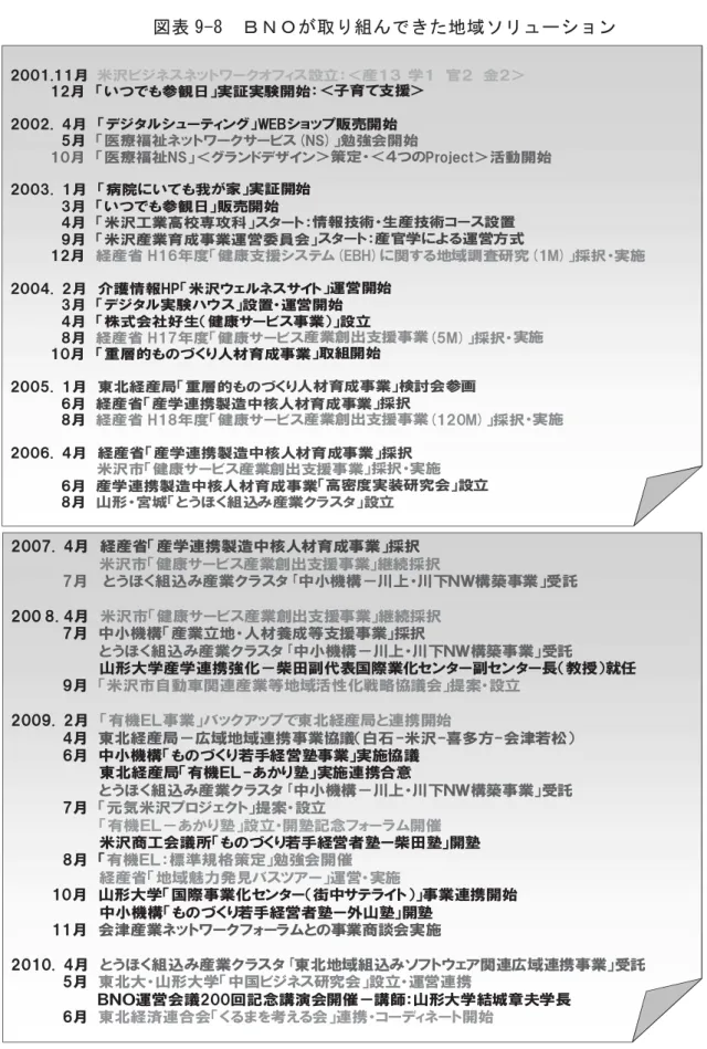 図表 9Ｍ8  Ｂ 組 地域ソ ュ ョン  2001Ｎ11 米沢 ネ ネ ワ 設立 ＜産 学 官 金 ＞ 12 い も参観日 実証実験開始 ＜子育 支援＞ 2002Ｎ  4 ュ ン WEB ョ 販売開始 5 療福祉ネ ワ (NS) 勉強会開始 10 療福祉NS ＜ ン ン＞策定 ＜ Prはなづっ年＞活動開始 2003Ｎ  1 病院 い も 家 実証開始 3 い も参観日 販売開始 4 米沢工業高校専攻科 情報技術 生産技術コ 設置 9 米沢産業育 事業運営委員会 産官学 よ 運営方式 12 経産省 H1Ｖ 