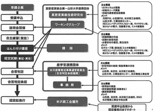 図表 9Ｍ1Ｓ  米沢地域共通鉛フ 付け技術認定制 関連機関 事業実施フロ 資料出所：図表 9-9 定制 種類 ン 最大有効期間 5 間 1 級技能者 及 び 2 級技能者 1 級及び 2 級 最大有効期間 3 間 あ ン い 試験 作 い い 図表 9Ｍ1Ｔ 定試験 2 級 学科試験 実習及び実技 1 級 実習 実技 前 立米沢工業高等学校 使用 米沢地域共通鉛 付 定講 講者 前 掲図表 9Ｍ12 示 う 2007 45 人 2008 51 人 2009 56 人 々増え 業運営委員会 開講 い 講 最