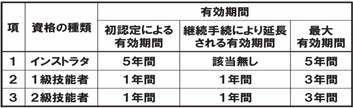 図表 9Ｍ1Ｔ  米沢地域共通鉛フ 付け技術認定 種類 有効期間  項 資格 種類 効期間 初認定 よ 効期間 手 よ 延長さ効期間 最大 効期間 ン 間 該当無し 間 級技能者 間 間 間 級技能者 間 間 間 資料出所：図表 9-9 第 節  地元大学 核 し ットワ ク おけ 組み 法人Ｙ ットワ ク 活動 前述 う 米沢 山形大学工学部 立地 米沢 産業 あ 方 影響 え 近 世界 有機 EL 関 研究 行わ 米沢地域 新産業創出 中 的役割 果 期待 い 学部 産学連携 一層 組 生 ワ 米沢地域