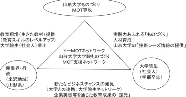 図表 9Ｍ15  Ｂ 学生 中心 す 支援 ットワ ク 教育現場 生きた教材 提供 実践力あふ ものづく 教育 キ の ベ アップ 人材育成 大学院生 社会人 輩出 山形大学の 技術 情報の提供 企業実習等を通じた教育成果の 還元Ｙ ＭＯＴネットワ ク山形大学大学院ものづくＭＯＴ支援ネットワ ク新たなビ ネ チャン の発見大学との連携 大学院生ネットワ ク山形大学ものづくＭＯＴ専攻産業界 行政米沢地域山形県 大学院生社会人 学部卒生 資料出所： NPO 法人 Y-MOT ワ 提供資料 山形大学大学 技術経営