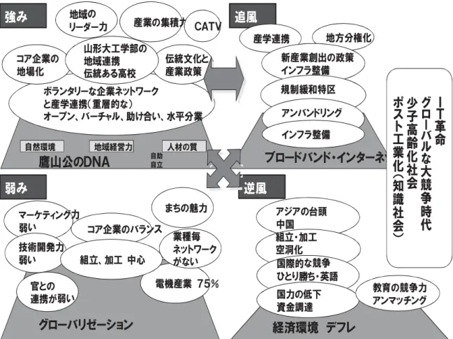 図表 9Ｍ2  米沢 モ く 関す Ｗ 分析  強 追風 弱 逆風産業 集積力鷹山公自助自立ボ ン企業ネワ産学連携 重層的ン助け合い 水 分業Ｔ地域力自然環境地域経営力人材 質 ョン官連携 弱い 電機産業 ％業種毎ネワいコ 企業ン魅力ン 力弱い技術開発力弱い組立 加工 中心 産学連携 地方分権ンン ネ新産業創出 政策ン整備規制 和特ン ンンン整備台頭中国組立 加工空洞国際的 競争ひ勝英語 経済環境国力 低資金調達 教育 競争力ンン伝統文産業政策コ 企業地場山形大工学部地域連携伝統あ 高校 ＩＴ革命グローバル
