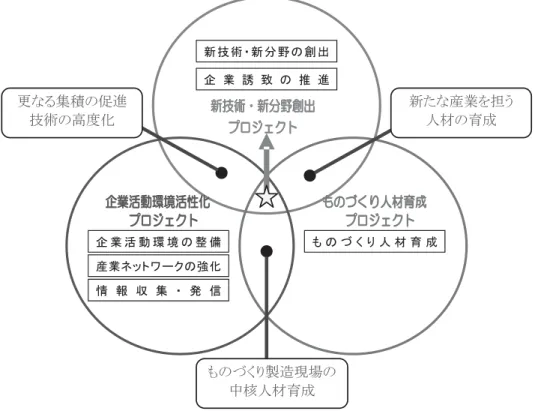図表 9ＭＳ  ６ 基本戦略 プロ ェクト 関係  資料出所：米沢 編 [2007] 米沢 工業振興計 米沢 振興戦略   各 述 基本戦略 推 構想 い 施策 構 い 施策 う 特 要 高 早期 組 振興計 要施策 い 図表 9ＭＴ 企業活性 販路 大 支援 産学官交流 強 企業連携 共 業 仮 米沢 振興戦略会議 設置 地域 発注 要施策 あ 新技術 新 創出 構 9 施策 要施策 あ 新規参 入 企業誘 集積 地域資源活用 新製品開発 い う 3 各施策 置 い 人材育 産業技術者育 研 業 実施 仮