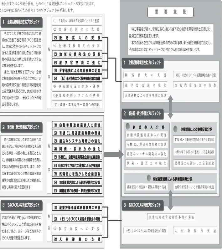 図表 9ＭＴ  プロ ェクト 構成す 施策 重要施策 