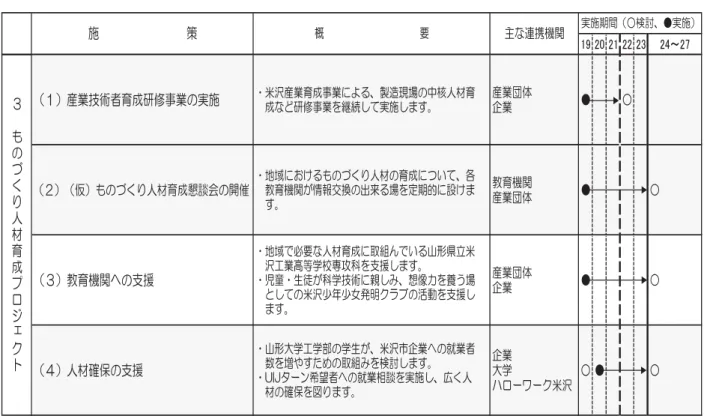 図表 9Ｍ5  も く 人材育成プロ ェクト 諸施策 実施 ケ ュ 資料出所：図表 9-3 注： 要施策人材育成関連 重要施策  本書主題即振興計 掲 要施策 う 人材育属図表 9Ｍ5い詳見い造産業技術者育研業実施後述米沢産業育業 通 製 現場中人材育目的研業実施あ振興計222010検討行う定い仮人材育懇談会開催地域人材育い各教育機関情報交換場設定19～232007～2011実施24 2012以降 あ方検討行うい人材確保支援山形大学工学部出身者米沢企業就職大やUIJン希望者就業相談実施容192007検討20