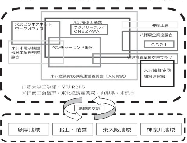 図表 9Ｍ6  米沢地域 企業 ットワ ク おけ 米沢工業会 位置 け  資料出所：米沢 編 [2007] 米沢 工業振興計 米沢 振興戦略第節  地域業界団体組み幾触米沢地域特徴 層的 企業 ワ 産学官連携形い点挙本節層的企業ワ一翼担う米沢地域中心活動2業界団体組節産業界い連携組米沢ワ活動米沢ワ提案米沢産業育業い見い米沢電機工業会組み組織概要造 米沢電機工業会以工業会載株米沢務局米沢び周辺地域電気機器具製業業者団体あ発足1985図表 9Ｍ6示う米沢企業間連携産学官連携中的存在い団体あ