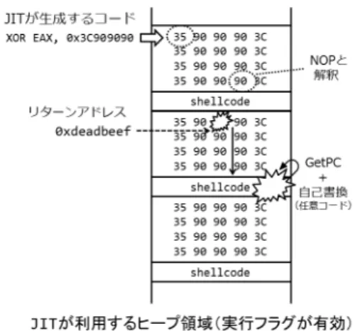 図 14 JIT-Spraying で DEP と ASLR を攻略する方法