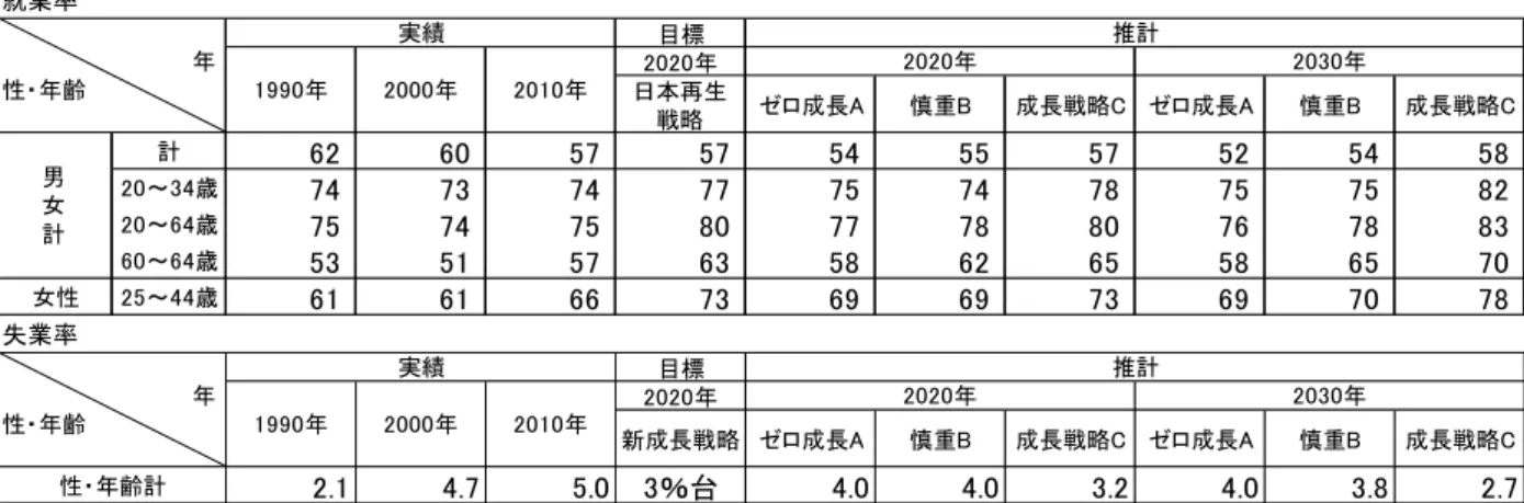 表 2 － 9 日 本 再 生 戦 略 及 び 新 成 長 戦 略 に お け る 政 策 目 標 比 較 単 位 ： ％ 就業率 目標 年 日本再生 戦略 ゼ 成長 慎 成長戦略 ゼ 成長 慎 成長戦略 計 ～ 歳 ～ 歳 ～ 歳 女性 ～ 歳 失業率 目標 年 新成長戦略 ゼ 成長 慎 成長戦略 ゼ 成長 慎 成長戦略 ％台年年           年性年齢性年齢計           年性年齢 年 年推計推計年年年年実績男女計年実績年 注 )1 2010 年 実 績 値 総 務 省 統 計 局 労 働