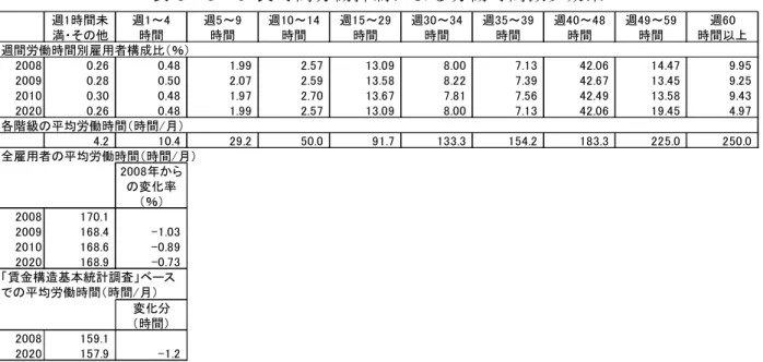 表 3 － 3 － 6  長 時 間 労 働 抑 に よ る 労 働 時 間 減 少 効 果 時間未 満 その他 ～時間 ～時間 ～時間 ～時間 ～時間 ～時間 ～時間 ～時間 時間以上 間労働時間別雇用者構成比 ％ 各階 の 均労働時間 時間 全雇用者の 均労働時間 時間 年 の変化率 ％ 変化分 時間賃金構造基本統計調査ベの均労働時間時間 注 ) 1 2008 ～ 2010 年 週 間 労 働 時 間 別 雇 用 者 構 成 比 全 産 業 労 働 力 調 査 に よ る 。 2 2020 年 構 成 