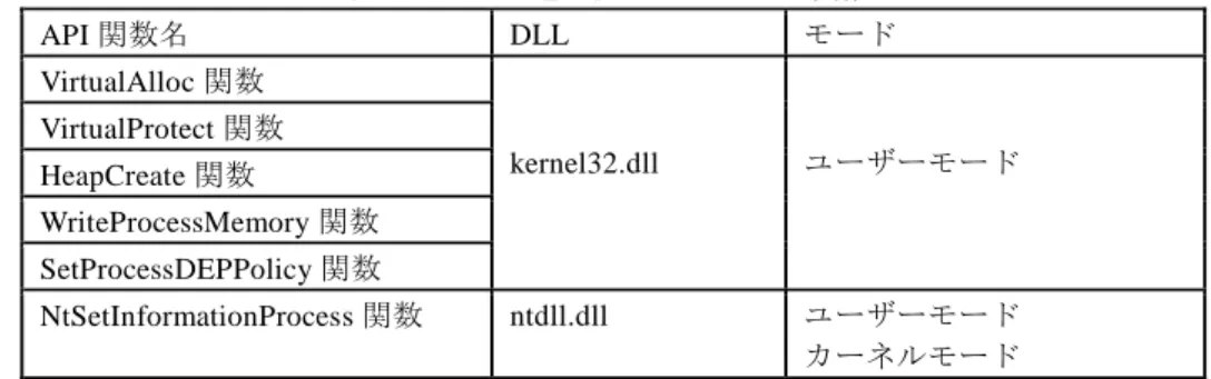 表  2.1 選択できるオプションとその意味  オプションの値  オプションの意味  OptIn  既定のプログラムに対してのみ適用する  OptOut  指定したプログラム以外すべて適用する  AlwaysOn  すべて適用する  AlwaysOff  すべて適用しない  3