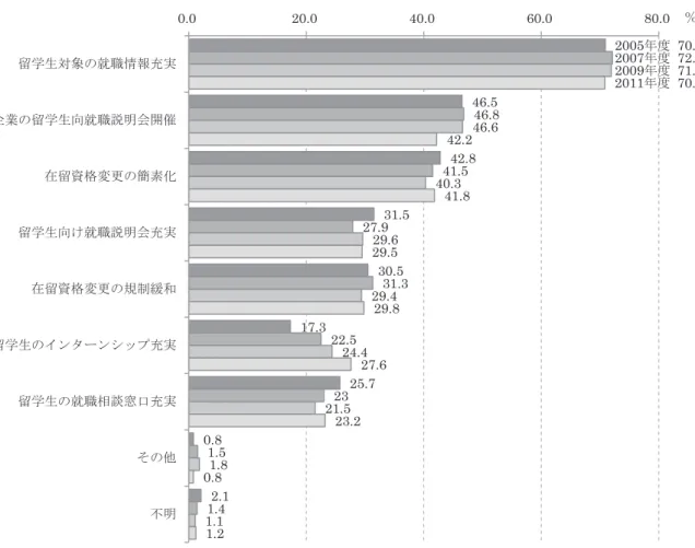 図表 1-6  就職活動時の支援の希望（複数回答）  「留学生を対象とした就職情報の充実」が求められている。    資料出所：独立行政法人日本学生支援機構「平成 21 年度私費外国人留学生生活実態調査」より作成。    注：各項目とも、上から平成 17（2005）年度調査結果、平成 19（2007）年度調査結果、平成 21（2009）年 度調査結果、平成 23（2011）年度調査結果の順。  （４）外国人留学生の日本企業への就職動向  上記のような卒業後の希望を持っている外国人留学生のうち、実際に日本で就職