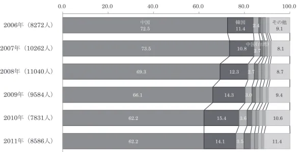 図表 1-9 は留学生から我が国の企業等への就職を目的として在留資格の変更された在留資 格別人数の推移で、法務省入国管理局「平成 23 年度における留学生の日本企業等への就職 状況について」によって作成したものである。この図を見ると、 「人文知識・国際業務」の構 成比が大きく、これに「技術」が続いている。人文知識・国際業務の構成比は、2006 年には 71 .8％で、その後、若干減少した時期もあったが、70％程度で推移しており、2011 年には 70 .0％ちょうどとなっている。  ３）日本で就職した外国人