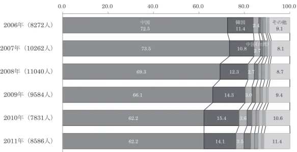 図表 1-9 は留学生から我が国の企業等への就職を目的として在留資格の変更された在留資 格別人数の推移で、法務省入国管理局「平成 23 年度における留学生の日本企業等への就職 状況について」によって作成したものである。この図を見ると、 「人文知識・国際業務」の構 成比が大きく、これに「技術」が続いている。人文知識・国際業務の構成比は、2006 年には 71 .8％で、その後、若干減少した時期もあったが、70％程度で推移しており、2011 年には 70 .0％ちょうどとなっている。  ３）日本で就職した外国人