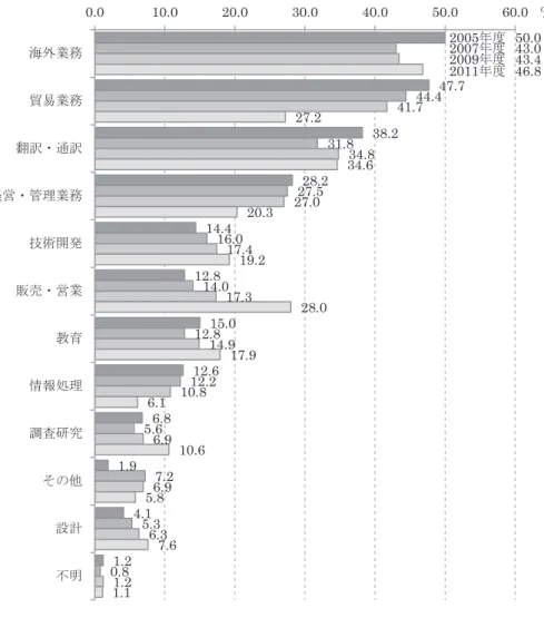 図表 1-5  「日本において就職希望」と回答した者が希望する職種（複数回答）  「海外業務」 「貿易業務」 「翻訳・通訳」 「経営・管理業務」を希望する留学生が多い。  資料出所：独立行政法人日本学生支援機構「平成 21 年度私費外国人留学生生活実態調査」より作成。  注：平成17(2005)年度調査では回答数に上限はないが、平成19(2007)年以降の調査では 3 つまでの複数回答で ある。各項目とも、上から平成17(2005)年度調査結果、平成19(2007)年度調査結果、平成21(2009)年度調 