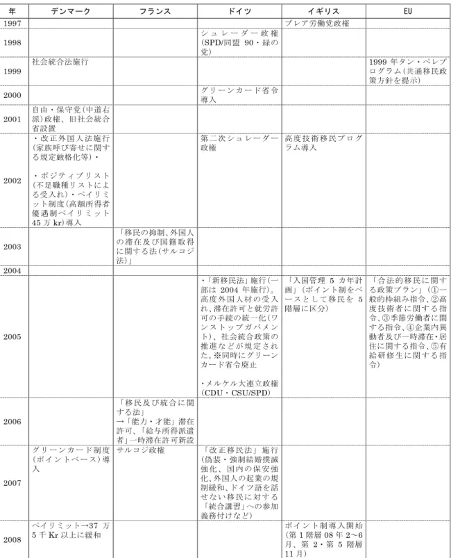 図表 3  欧州諸国における「選択的移民政策」導入プロセス  年  デンマーク  フランス  ドイツ  イギリス  EU  1997          ブレア労働党政権     1998          シ ュ レ ー ダ ー 政 権 (SPD/同盟 90・緑の 党)      1999  社会統合法施行      1999 年タン・ペレプ ログラム(共通移民政 策方針を提示)  2000          グ リ ー ン カ ー ド 省 令 導入      2001  自由・保守党(中道右 派)政権、旧