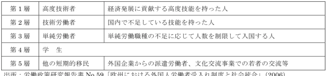 図表 1  ポイント制における移民の分類  第 1 層  高度技術者  経済発展に貢献する高度技能を持った人  第 2 層  技術労働者  国内で不足している技能を持った人  第 3 層  単純労働者  単純労働職種の不足に応じて人数を制限して入国する人  第 4 層  学  生  第 5 層  他の短期的移民  外国企業からの派遣労働者、文化交流事業での若者の交流等  出所：労働政策研究報告書 No.59「欧州における外国人労働者受入れ制度と社会統合」(2006)    IT 技術者を囲い込むグリーンカー