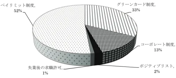図表 1-13  高度人材向けスキームに関する許可件数(2011 年)4,280 件の許可件数  出所：デンマーク入国管理局  8  性別・年齢    デンマークの外国人労働者は男性の方が高い割合を占めている。2011 年 6 月現在の外国人 労働者総数の 56％が男性であり、44％が女性である。この違いは、基本的には EU(フィン ランドとスウェーデンを除く)からの外国人労働者に男性の割合が高いことが理由として挙 げられよう。北欧および第三国については、性別による割合は比較的平均している(図表 1-14)