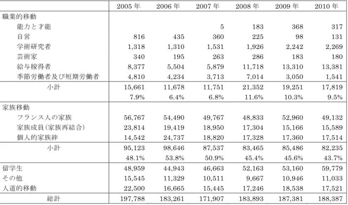 図表 2-4  ビザ別入国者数(1999 年～2010 年：グラフ)