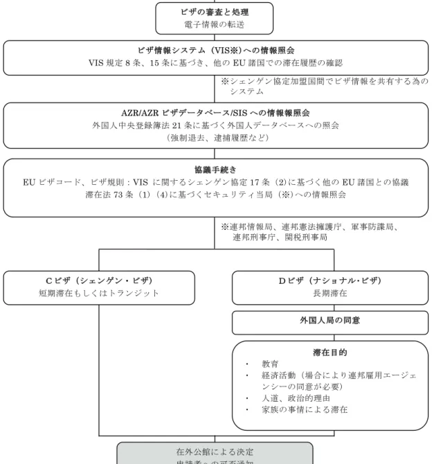 図表 3-2  ビザ手続きの流れ  (滞在法 71 条(2)に基づくビザの管轄：在外公館) 