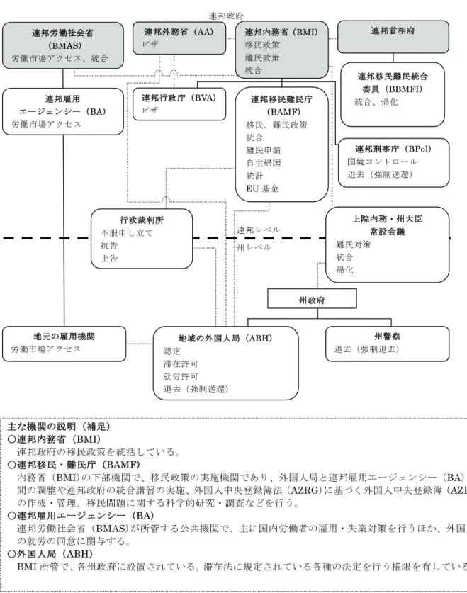 図表 3-4  外国人受入れの枠組み 