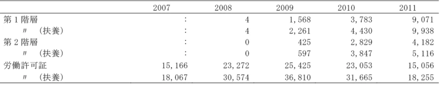 図表 4-16  永住権取得状況  2007  2008  2009  2010  2011  第 1 階層  : 4 1,568 3,783  9,071     〃  (扶養)  : 4 2,261 4,430  9,938 第 2 階層  : 0 425 2,829  4,182     〃  (扶養)  : 0 597 3,847  5,116 労働許可証  15,166 23,272 25,425 23,053  15,056     〃  (扶養)  18,067 30,574 36,810 3