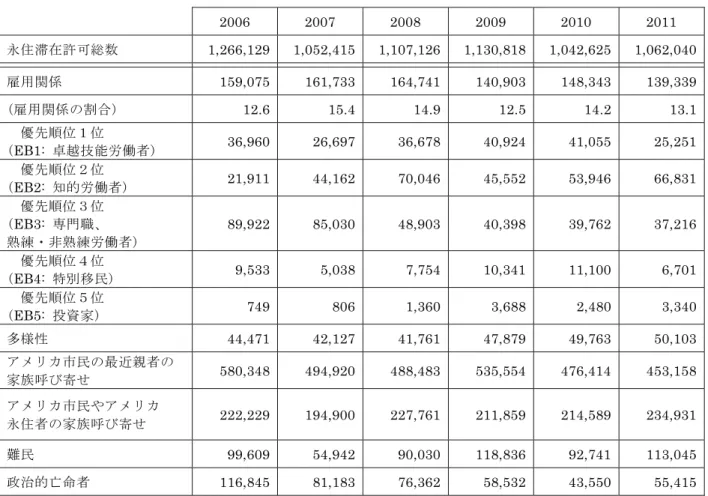 図表 6-3  移民受入れ数の割り当て(雇用関係)  雇用関係 140,000    優先順位 1 位(EB-1:  卓越技能労働者)   40,040    優先順位 2 位(EB-2:  知的労働者) 40,040    優先順位 3 位(EB-3:  専門職、熟練・非熟練労働者) 40,040    優先順位 4 位(EB-4:  特別移民) 9,940    優先順位 5 位(EB-5:  投資家) 9,940 