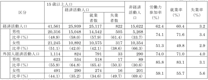 図表 7-8  外国人の経済活動人口(15 歳以上)  (単位：千人、％)  区分  15 歳以上人口  非経済  活動人 口  労働力 参加率(％)  就業率(％)  失業率(％) 経済活動人口 就業  者数  失業 者数  経済活動人口  41,561 25,939 25,117 822 15,622 62.4  60.4  3.2  男性 20,316  15,048 14,542 505  5,268  74.1 71.6  3.4  比率(％)  (48.9)  (58.0) (57.9) (61