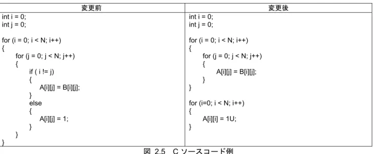 図  2.5  C ソースコード例 