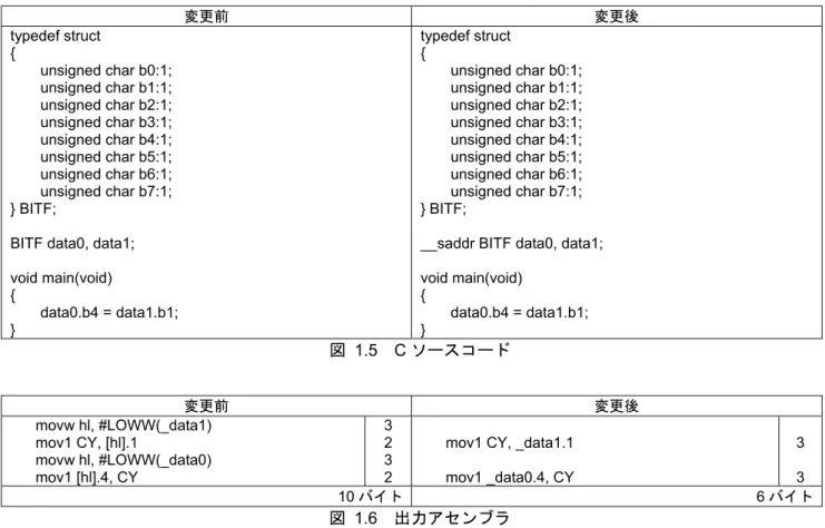 図  1.6  出力アセンブラ 