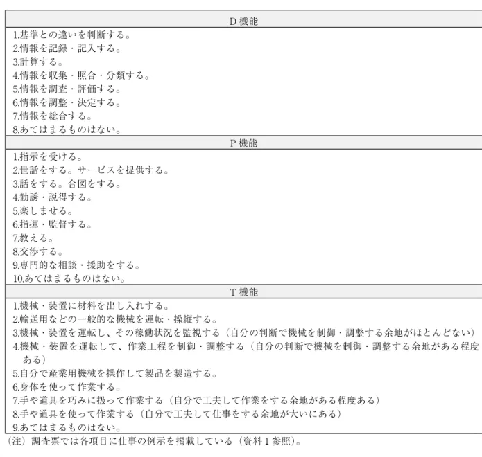 図表 10 労働者機能の構成 1 2 3 4 5 6 7 8 1 2 3 4 5 6 7 8 9 10 1 2 3 4 5 6 7 8 9 1 2. 調査結果 3 (1) D 機能