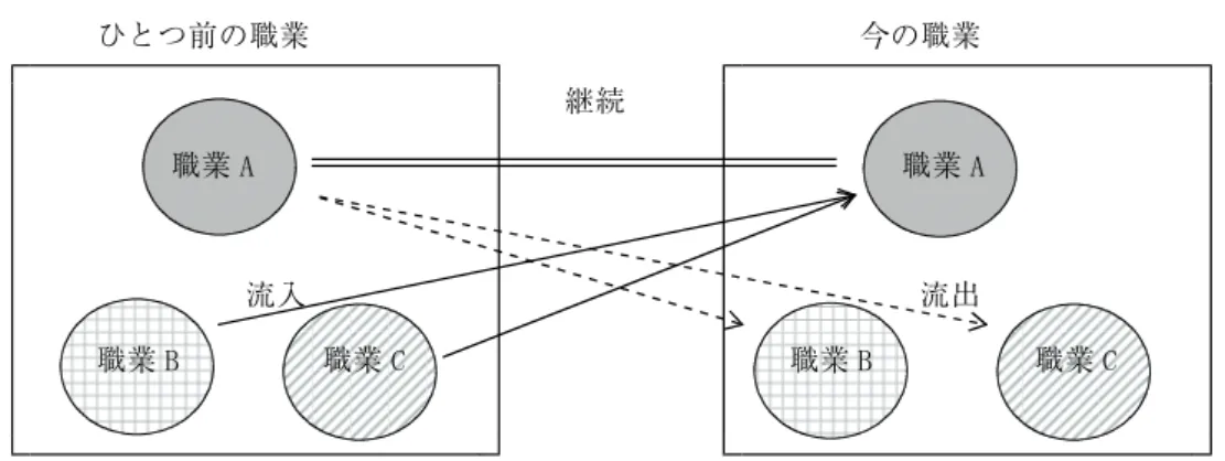 図表 36 職業移動における継続、流入、流出