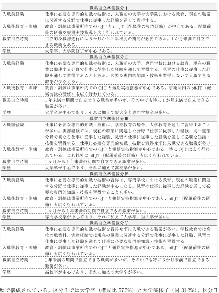 図表 27 職業自立準備区分の内容 6 2 1 1 1 1 1 1 1 1 3 57 5 31 2 60 1 11 0 53 8 22 0 51 3 14 4