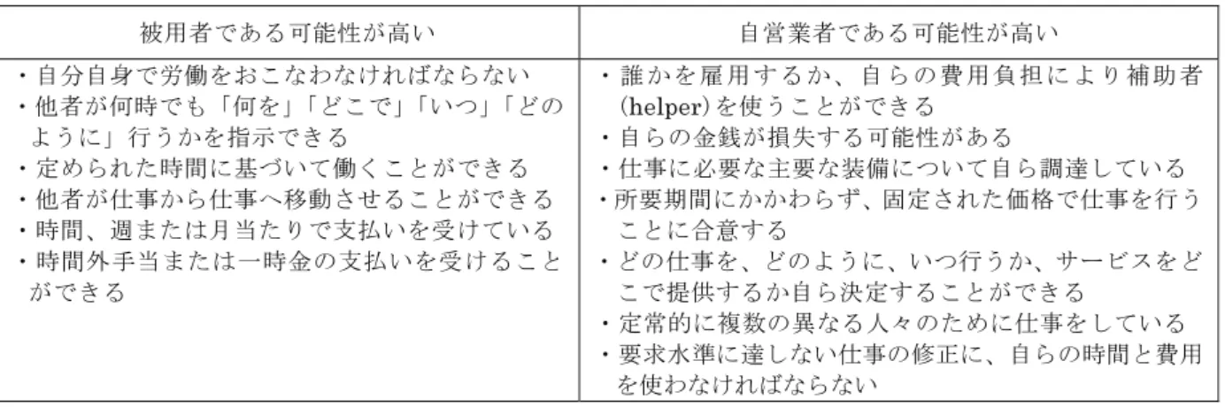 図表 2-4  被用者・自営業者に関する自己診断のポイント  被用者である可能性が高い 自営業者である可能性が高い ・自分自身で労働をおこなわなければならない  ・他者が何時でも「何を」 「どこで」 「いつ」 「どの ように」行うかを指示できる  ・定められた時間に基づいて働くことができる  ・他者が仕事から仕事へ移動させることができる ・時間、週または月当たりで支払いを受けている ・時間外手当または一時金の支払いを受けること ができる  ・ 誰 か を 雇 用 す る か 、 自 ら の 費 用 負 担 