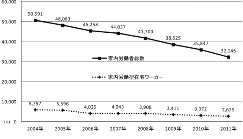 図表 3-4  家内労働者総数と 家内労働型在宅ワーカー数の推移(2004-2011 年)  図表 3-5  家内労働者・準家内労働者の業種別人数(2004 年から 2011 年までの各年末)     2004 年 2005 年 2006 年 2007 年 2008 年 2009 年 2010 年 2011 年 化学・プラスチック加工業  10,160 9,632 8,414 9,030 8,711 8,054 8,064 7,594 ファインセラミックス・  ガラス製品   565 582 572 579