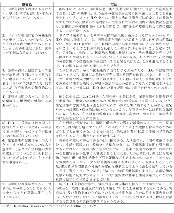 図表 3-9  ILO177 号条約(在宅形態の労働条約)の批准に関連する懐疑論と反論  懐疑論  反論  1)  国際条約は何の役にも立たな い。紙には何でも書ける(守られ るはずがないからである)。  国際条約は、全ての国が開発途上国か先進国かを問わず、合意した最低基準である。ILO の基準は、その条約が批准された後に国内法化されることを前提としている。従って ILO 条約は、個人の法的保護及び法的安定性の基礎を なすものである。独立した専門家が、批准された条約の国内の実施状況を監視 し、労働組合や使用
