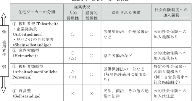 図表 3-1  在宅ワーカーの分類  在宅ワーカーの分類  従属状況  適用される法律  社会保険制度への 加入義務 人的  従属性 経済的 従属性 ①  被用者型(Telearbeit)  ・企業従業員 (Arbeitnehmer)  ・見せかけの自営業者  (Sheinselbständige)  ○  ○  労働契約法、労働保護法など  公的社会保険への加入義務あり  ②  家内労働型  (Heimarbeit)  ○  (△)  ○  家内労働法など  公的社会保険への加入義務あり  ③  被用者類