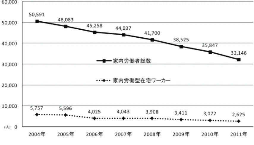 図表 3-4  家内労働者総数と 家内労働型在宅ワーカー数の推移(2004-2011 年)  図表 3-5  家内労働者・準家内労働者の業種別人数(2004 年から 2011 年までの各年末)     2004 年 2005 年 2006 年 2007 年 2008 年 2009 年 2010 年 2011 年 化学・プラスチック加工業  10,160 9,632 8,414 9,030 8,711 8,054 8,064 7,594 ファインセラミックス・  ガラス製品   565 582 572 579