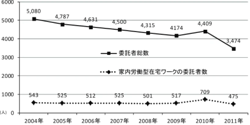 図表 3-7、3-8 の出所：Gemeinsames Ministerialblatt (2004-2010), In Heimarbeit Beschäftigte und Auftraggeber/  innen nach Wirtschaftszweigen und Ländern am Jahresende 2004-2011 