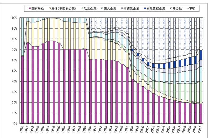 図表 1-7  都 市 就 業 者 比 率 の 変 容     様々なデータから推測の域を超えるものではなく断言できる訳ではないが、この「不明」 部分は、農村から都市に流入した出稼ぎ労働者（「農民工」）と考えて、まず間違いはなか ろう。わが国総人口よりも少しだけ少ない程度の巨大な規模の人々が、農村から都市へと流 入して就労している。 中国では現在でも、 都市と農村とを分断する戸籍制度を保持している。 そのため、移動の自由がすべて認められた訳ではないが、その運用がかつてのような厳格な レベルではないため、こう