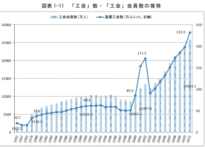 図表 1-11  「 工 会 」 数 ・ 「 工 会 」 会 員 数 の 推 移   国有企業を中心として設置されてきた「工会」は、国有企業改革の必然的な結果として、 1995 年をピークに、その会員数を減少させてきた。それに危機感を覚えた総工会が、非公有 セクターを中心に、会員数を増加させることを重点課題としたため、その後、 2000 年代に入 ってから会員数は、急速な増加傾向に転じる。特に、 2000 年から 2002 年にかけて、「工会」 数がほぼ倍増するという変化は異様である。ただ、その後、2003