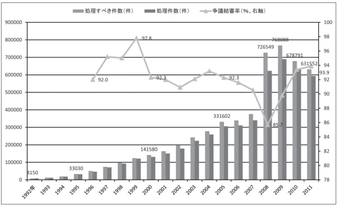 図表 1-13  争 議 ・ 訴 訟 の 概 況   争議件数だけをみると、1992 年から 2009 年までの 20 年弱で、処理すべき労働争議件数 は、約 90 倍強にも急増している。特に、2007 年以降の急増は顕著である。  後続の章でも指摘しているとおり、2008 年に急増している理由の一つは、同年 5 月 1 日 に施行された『労働紛争調停仲裁法』の第 53 条において、「労働紛争仲裁は無料である」 と規定されたことによる影響が大きいと思われる。  その上でさらに、実に多様な職場環境の中で、さま