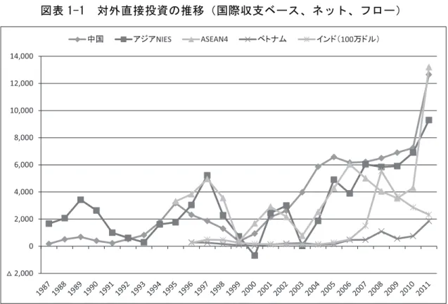 図表 1-1  対外直接投資の推移（国際収支ベース、ネット、フロー）  資料出所：日本貿易振興機構「日本の直接投資」(http://www.jetro.go.jp/world/Japan/stats/fdi)より作成。    こうしたデータを見るだけでも、現在に至るまでわが国とアジア諸国と緊密な関係にあっ たことは確かであるが、今後もその関係性がより円滑なものとなるように、さらには、わが 国の雇用・労働をはじめとする経済社会の発展にも寄与するものとなるように、正確な情報 収集がよりいっそう必要となってきてい