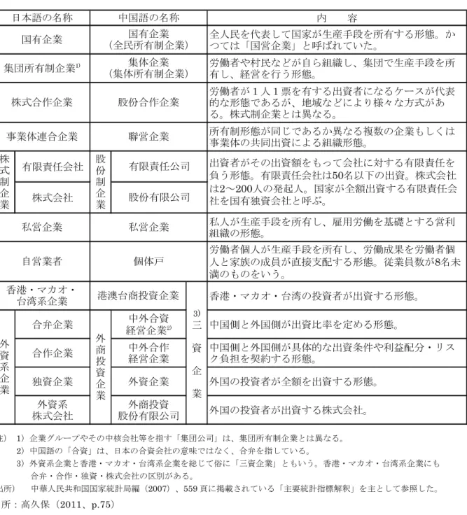 図表 1-3  中国企業の所有制形態  （注）  1）企業グループやその中核会社等を指す「集団公司」は、集団所有制企業とは異なる。  2 ）中国語の「合資」は、日本の合資会社の意味ではなく、合弁を指している。  3 ）外資系企業と香港・マカオ・台湾系企業を総じて俗に「三資企業」ともいう。香港・マカオ・台湾系企業にも  合弁・合作・独資・株式会社の区別がある。  （出所）  中華人民共和国国家統計局編（2007）、559 頁に掲載されている「主要統計指標解釈」を主として参照した。    出所：高久保（2011